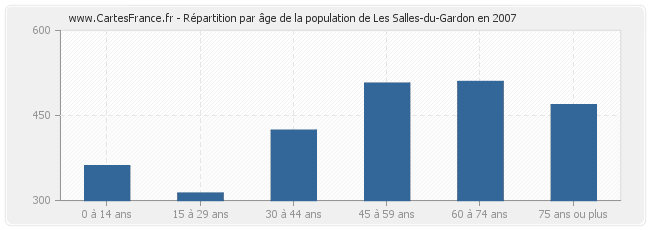 Répartition par âge de la population de Les Salles-du-Gardon en 2007